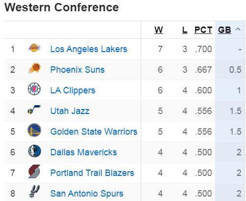 九游体育官网-悄悄爬回分区第一 养生湖人仍是西部最稳球队